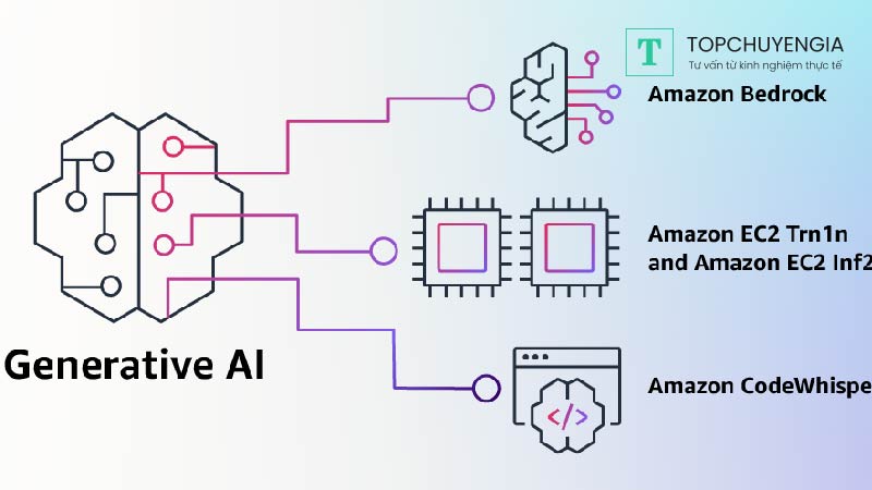Amazon ra mắt công cụ tự xây dựng chatbot AI