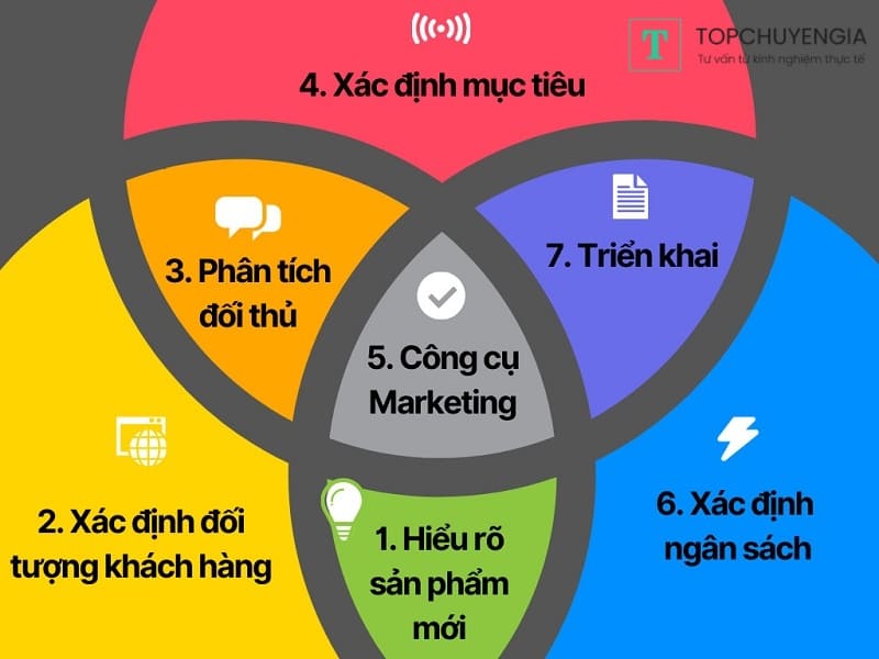 Xây dựng kế hoạch Digital Marketing