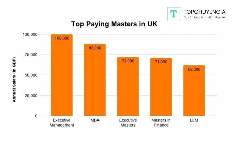 học thạc sĩ ở Anh hết bao nhiêu tiền