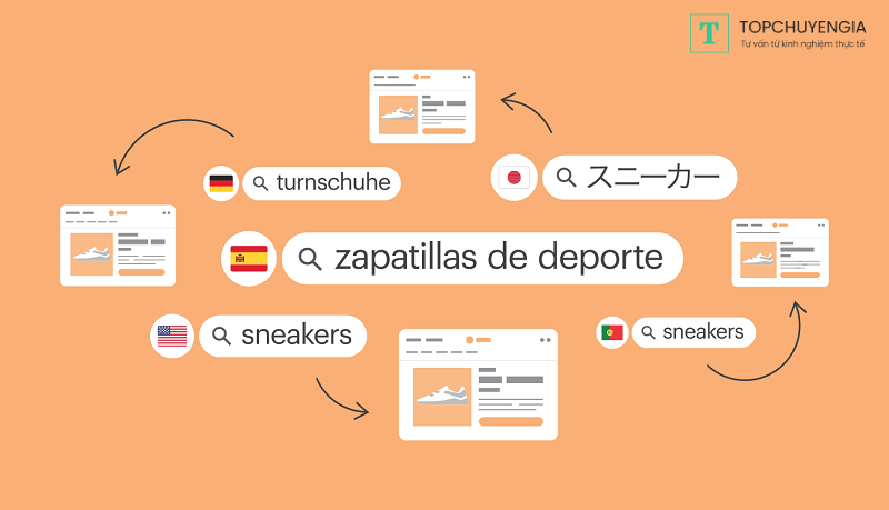 Xây dựng nội dung bài viết web đa ngôn ngữ