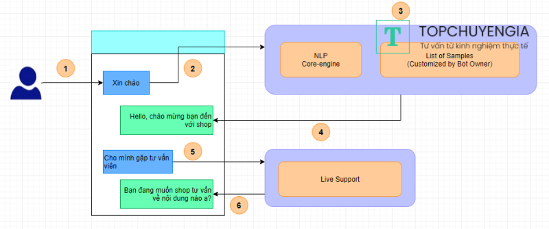 Cách hoạt động của chatbot AI
