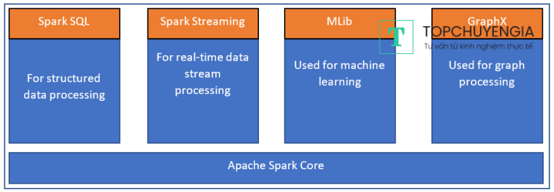 Các thành phần của Apache Spark