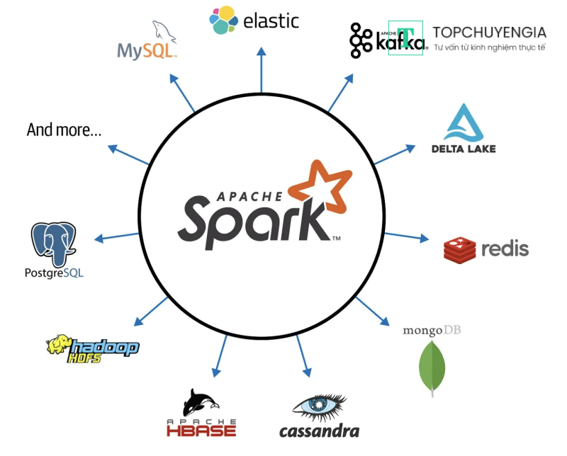 Apache Spark được sự hỗ trợ bởi các thư viện cao cấp