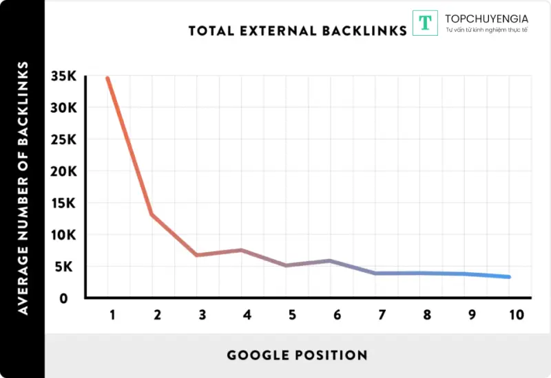 Google đánh giá Backlink như thế nào
