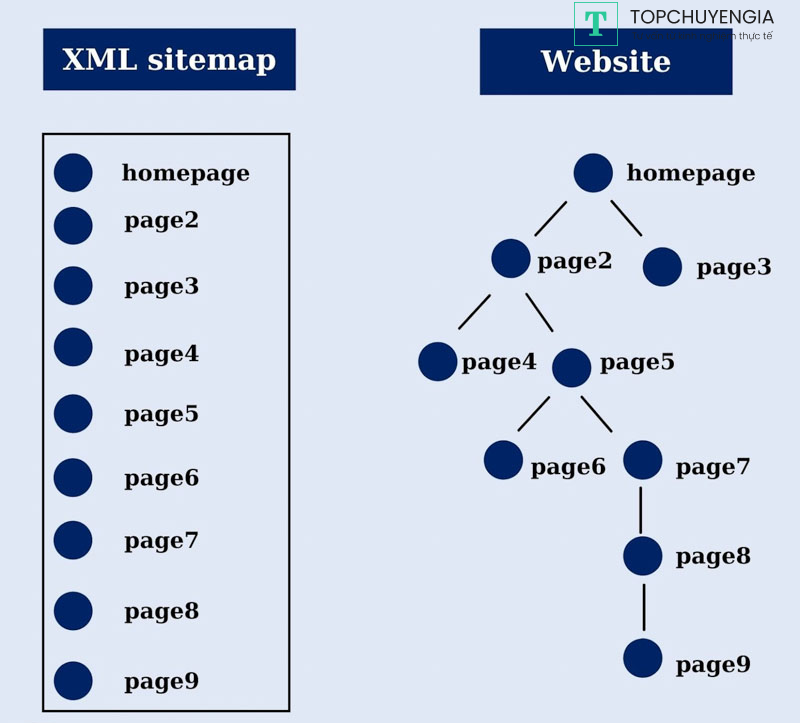 cách tạo sitemap cho wordpress
