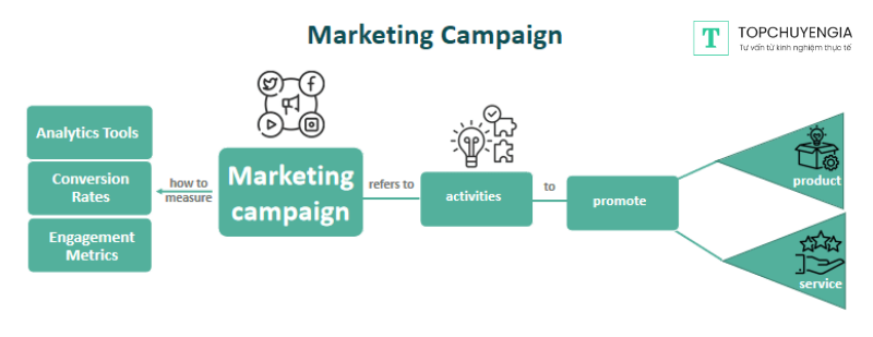 campaign marketing là gì