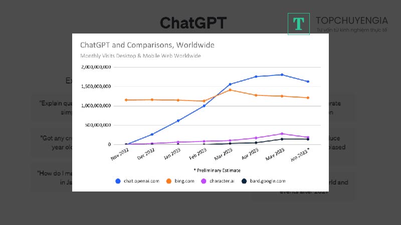 Chat GPT sụt giảm lượng truy cập