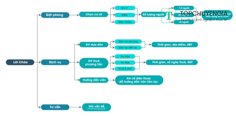 Xây dựng kịch bản Chatbot