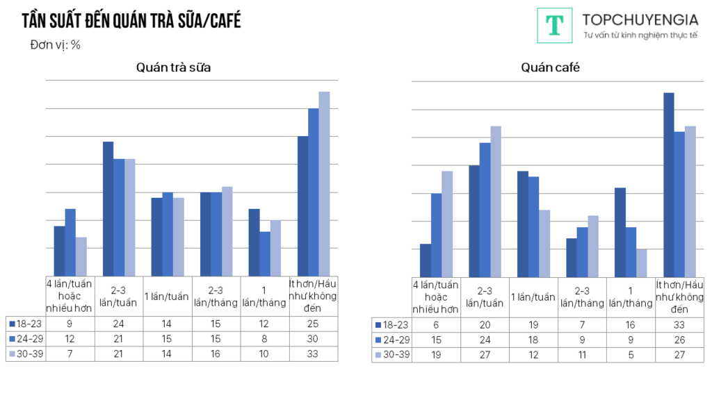 Thống kê người tiêu dùng đến quán cà phê hoặc trà sữa