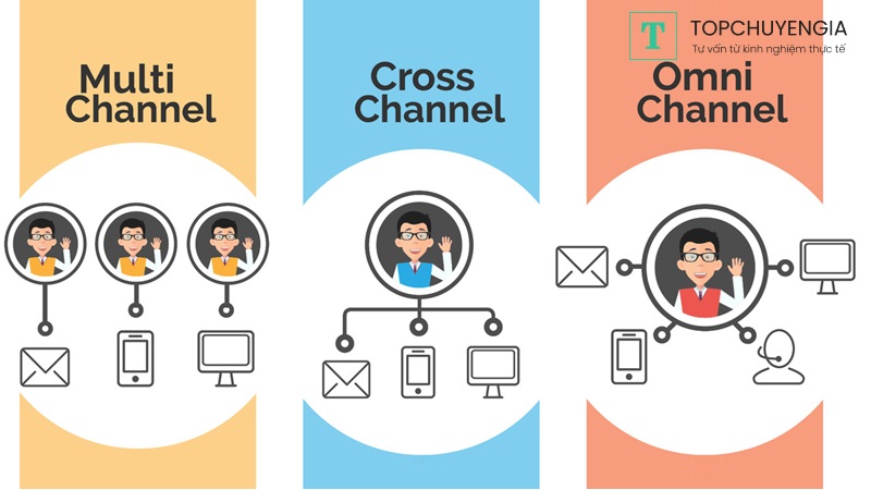 So sánh mô hình marketing Cross-channel, Multi-channel và Omni-channel