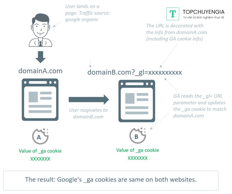 cross domain tracking trong google analytics 4