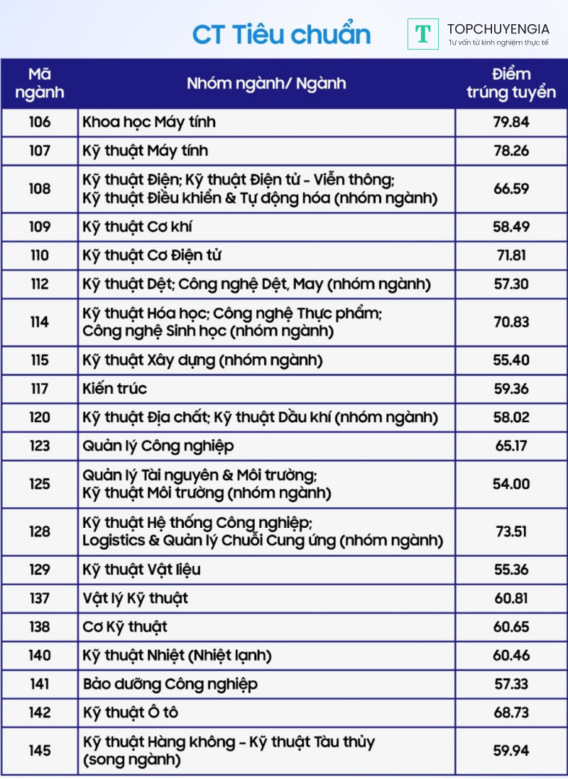 điểm chuẩn đại học bách khoa TPHCM