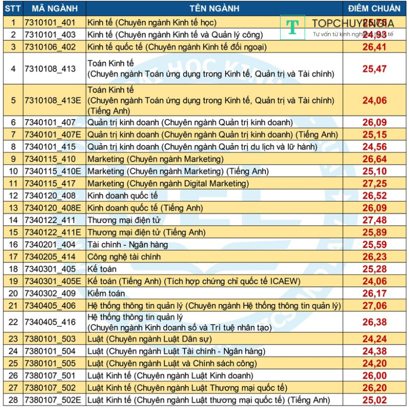 Bảng mã và tên ngành của trường Đại học Kinh tế - Luật TPHCM