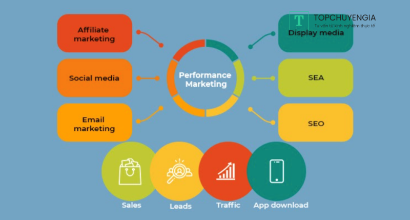 đào tạo performance marketing
