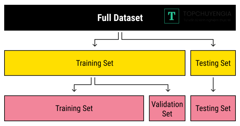 Các loại Data set sử dụng trong học máy