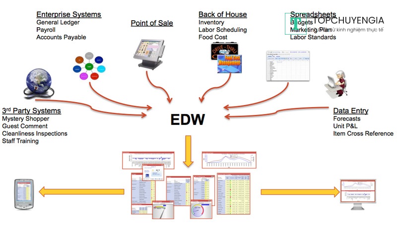 Kho dữ liệu doanh nghiệp (Enterprise Data Warehouse – EDW)