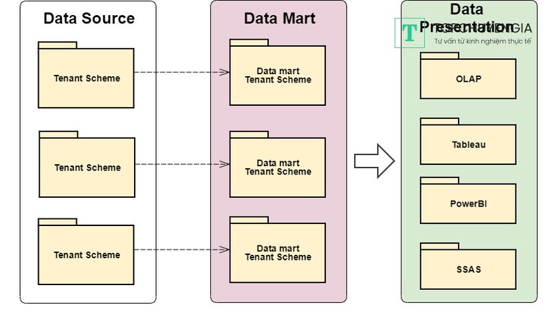 Kho dữ liệu mảnh (Data Mart)