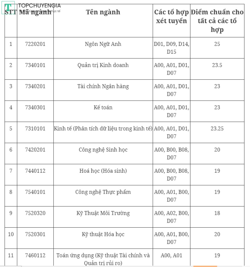 Điểm chuẩn Đại học Quốc tế TpHCM 2023