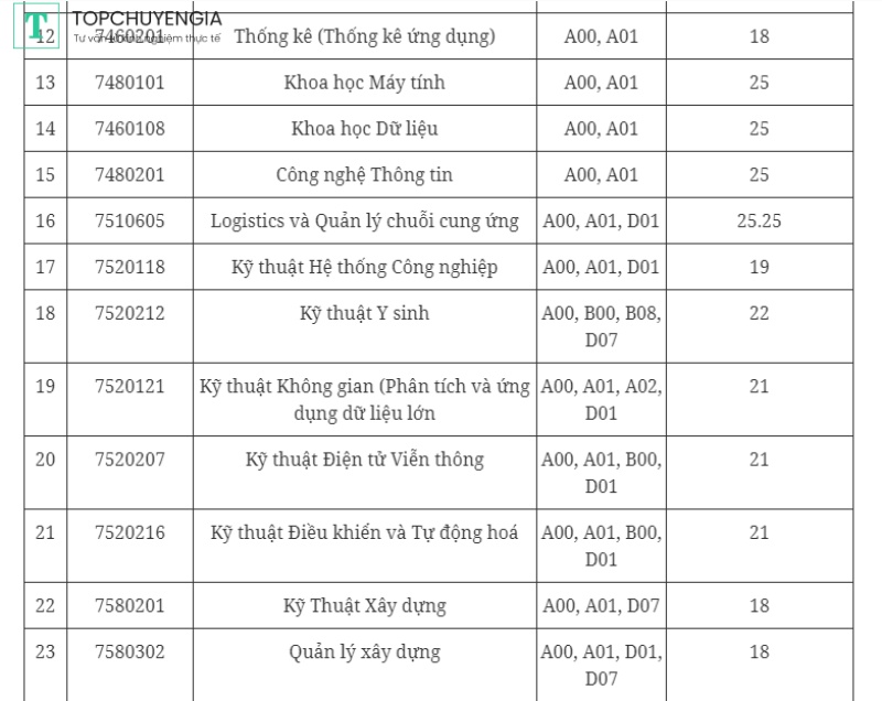 Điểm chuẩn Đại học Quốc tế TpHCM 2023