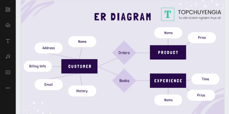Vai trò của ERD trong thiết kế cơ sở dữ liệu