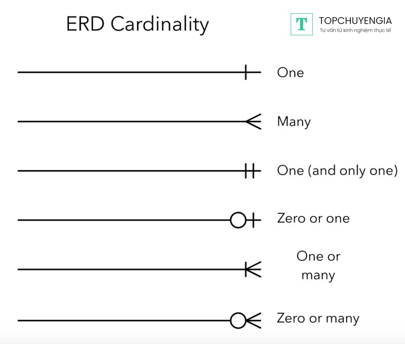 Các kiểu liên kết chính của sơ đồ ERD