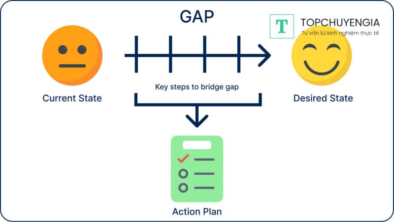 Gap Analysis là gì?