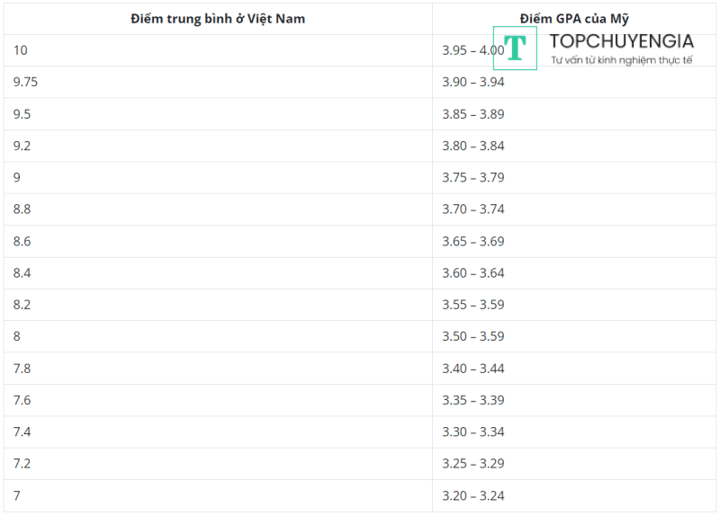 Quy đổi điểm GPA Việt Nam sang Mỹ theo hệ số