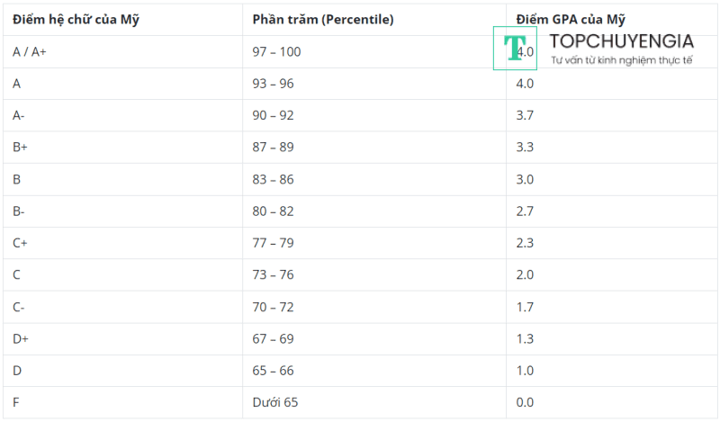 Quy đổi điểm GPA ra phần trăm và điểm hệ chữ của Mỹ