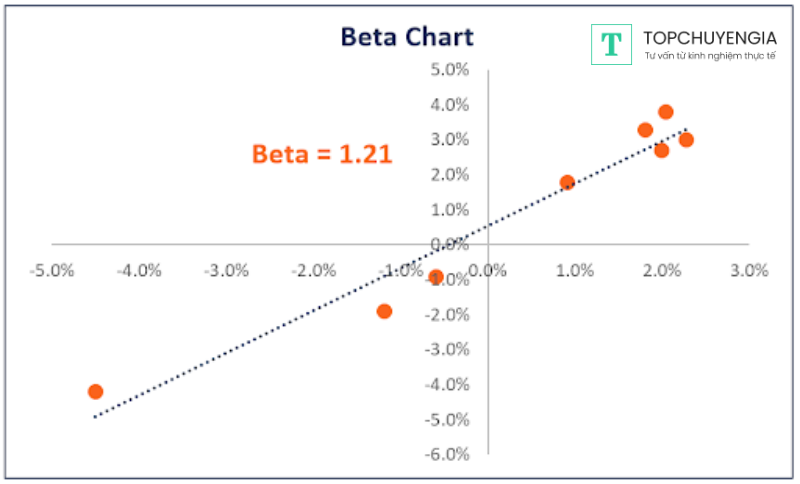 hệ số beta trong chứng khoán