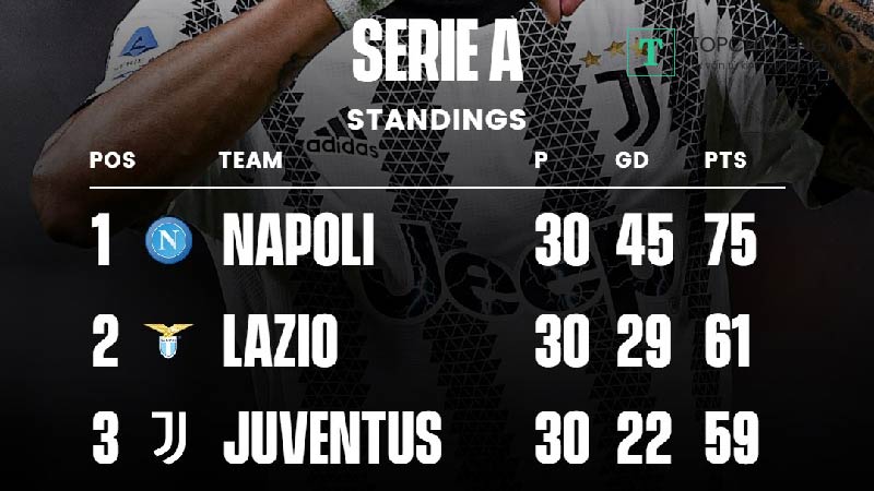 Juventus trở lại top 3 tại Serie A
