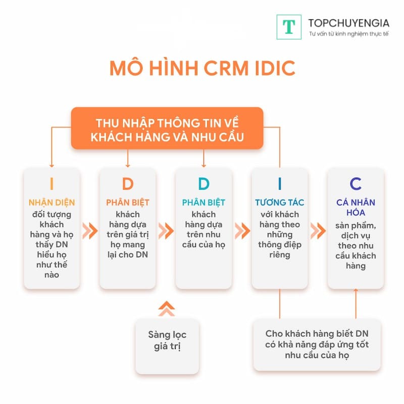 Mô hình CRM IDIC