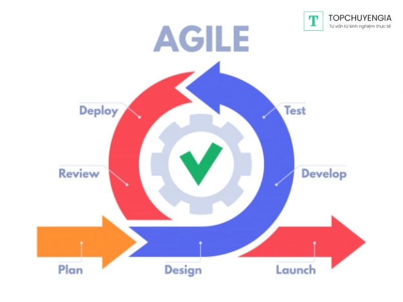 mô hình quản lý dự án bằng agile