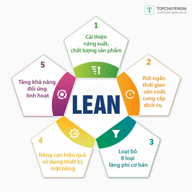 mô hình quản lý dự án Lean