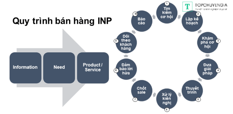 Quy trình bán hàng INP 10 bước