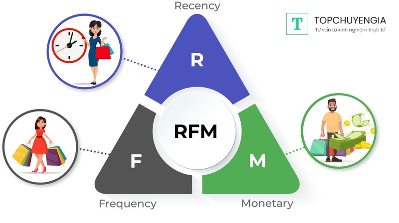 Phân tích RFM là gì?