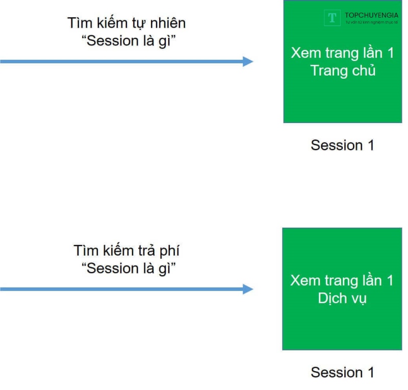 Cách tính Session Google Analytics