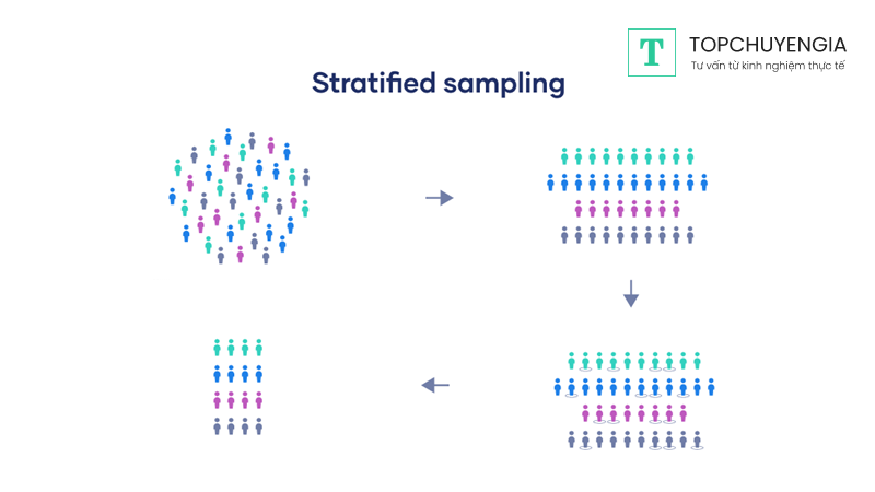 Nguyên tắc Stratified Sampling