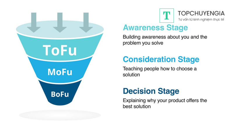 Top of the funnel (ToFu)