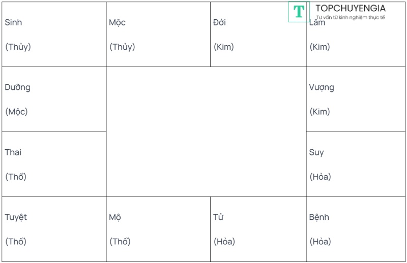 cách tính bậc thang theo vòng tròn trường sinh