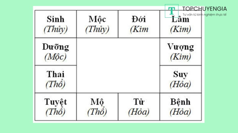 Tính số bậc thang theo quy luật vòng Trường Sinh