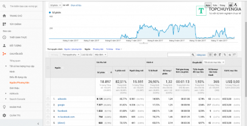 Google Analytics UTM Tracking